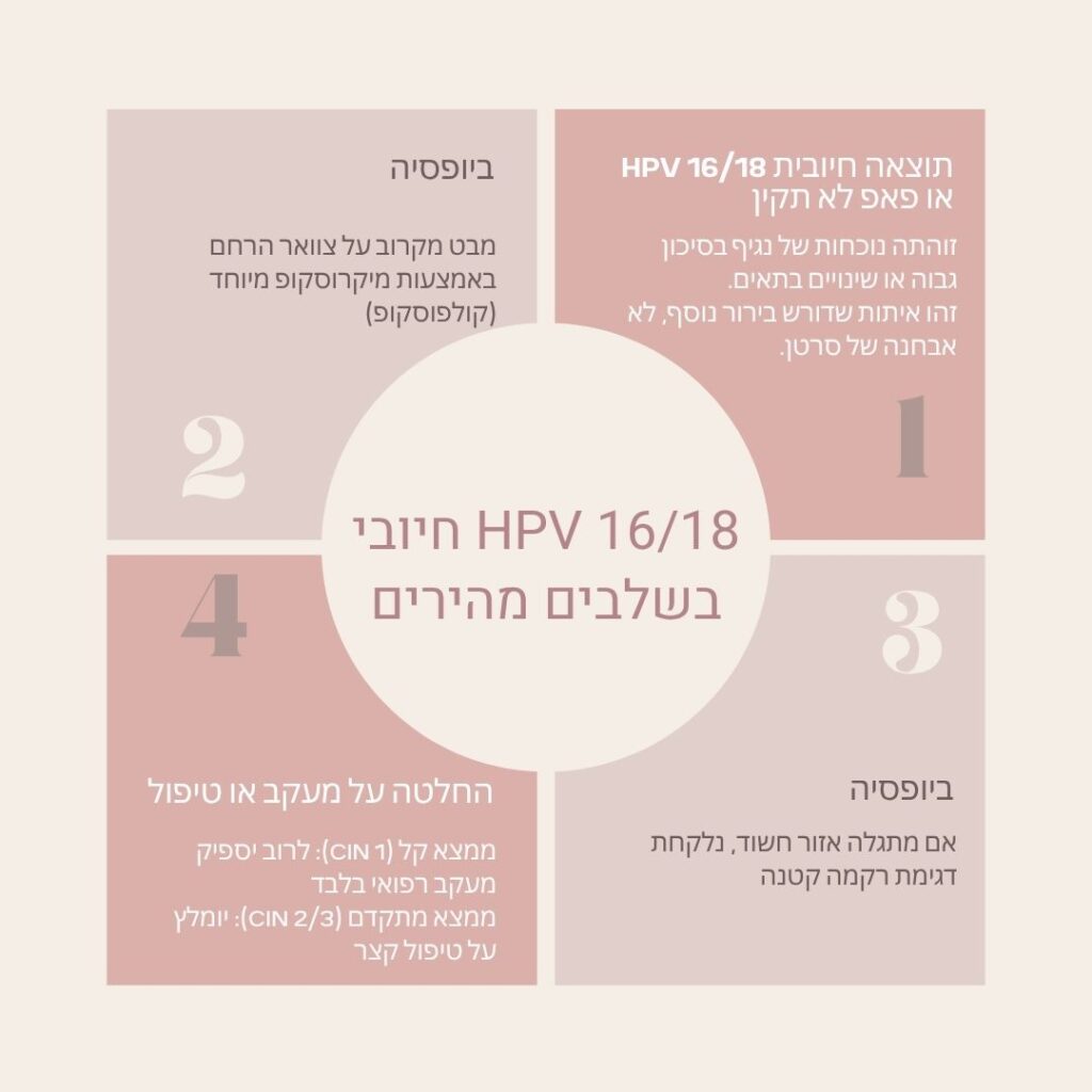 HPV 16/18 חיובי